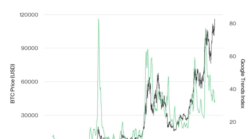 Kleinanleger zeigen trotz Rekordhoch kein Interesse mehr an BTC