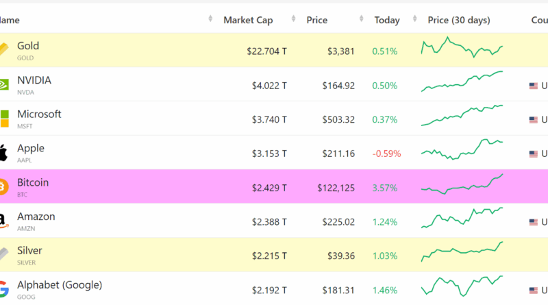 Bitcoin überholt Amazon nach Marktkapitalisierung: Fünftgrößter Vermögenswert weltweit