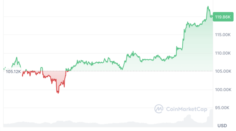 Nachfrage der Kleinanleger übertrifft Bitcoins neues Angebot