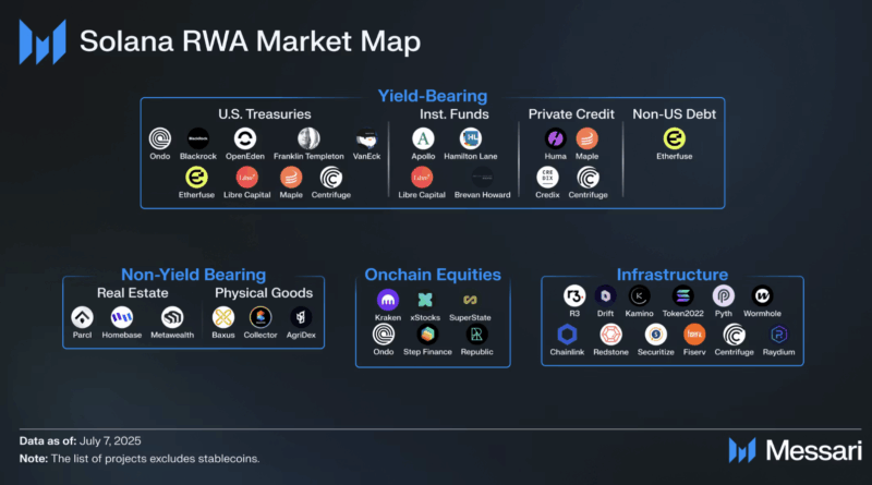 Tokenisierte Vermögenswerte steigen um 140 %