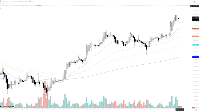 130.000 US-Dollar noch im Juli?