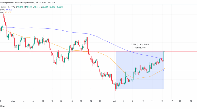 Bitcoin in schwieriger Situation wegen steigender Inflation