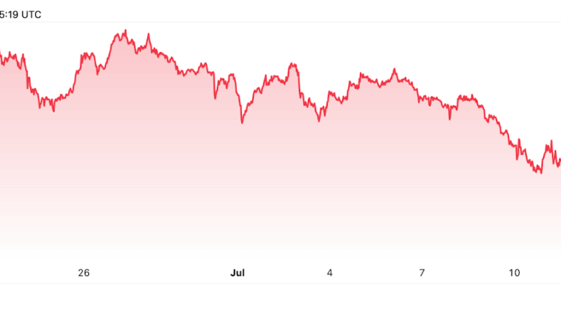 Bitcoin-Dominanz “hat ihren Höhepunkt erreicht”, wenn der Ether-Anstieg anhält