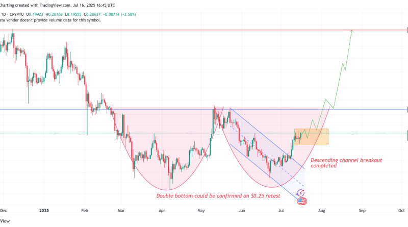 Dogecoin vor Verdreifachung – Wichtige Hürde scheint nehmbar