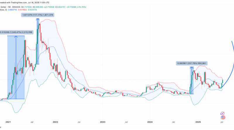 Cardano auf Kurs in Richtung 3 US-Dollar – ADA im Aufwärtstrend