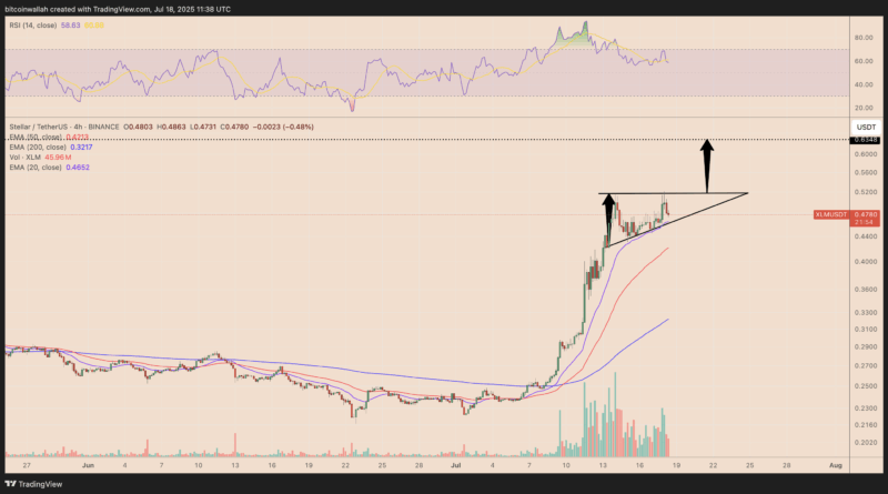 Stellar (XLM) im Windschatten von XRP mit „vielversprechendsten“ Aussichten