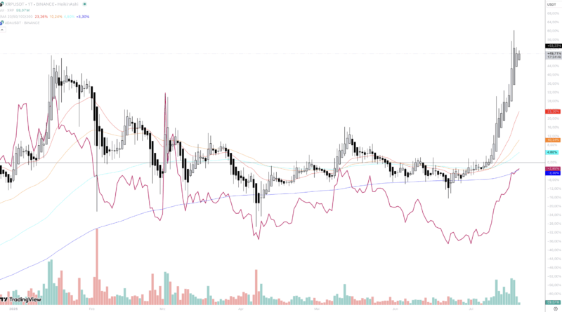 Folgt ADA auf XRP? Kursziel 3 US-Dollar im Juli 2025