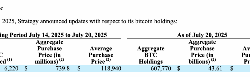 Strategy kauft 740 Mio. US-Dollar in BTC nach Anstieg auf 122.000 US-Dollar