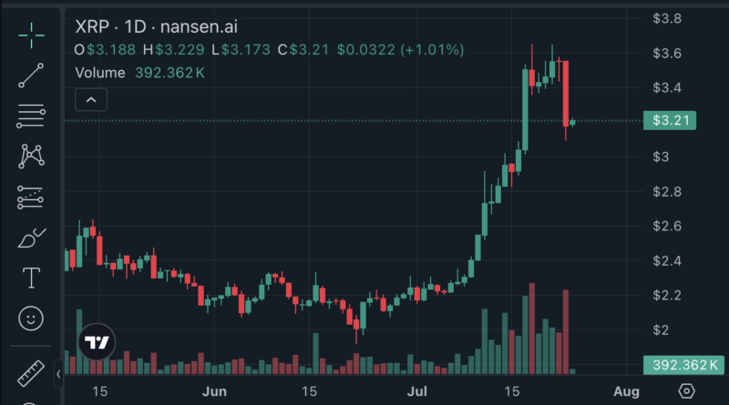 XRP-Kurs bricht 10 Prozent ein, Rekordhoch bleibt in Reichweite – Bitpanda-Vize