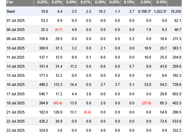 Ethereum-ETFs übertreffen Bitcoin-ETFs sechs Tage in Folge