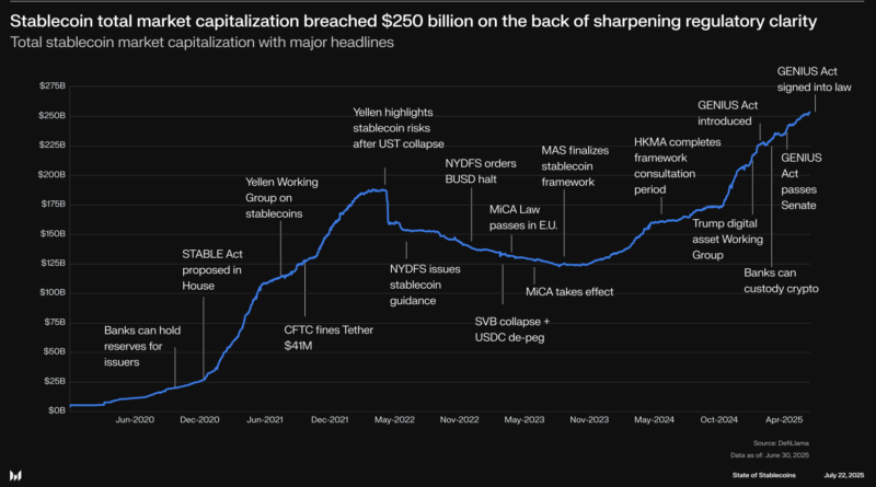 Stablecoin-Studie von Messari: Massives Wachstum in 2025