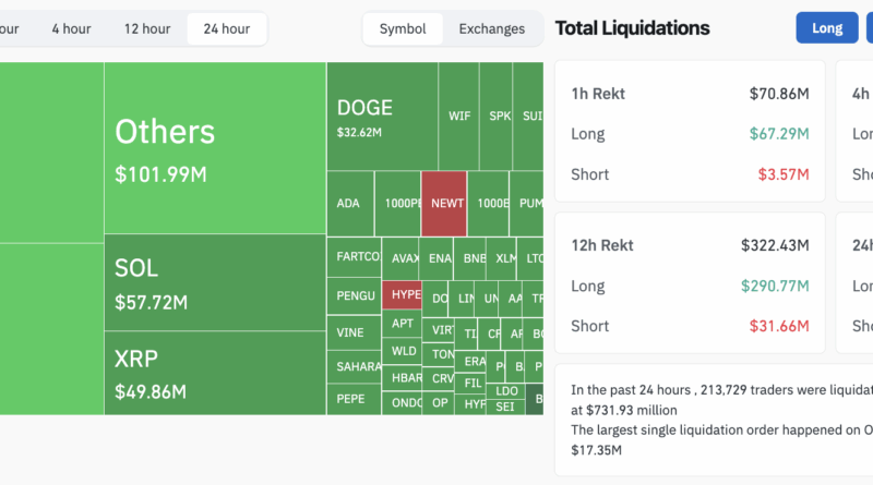 Bitcoin rutscht unter 116.000 US-Dollar ab und zieht den gesamten Kryptomarkt runter