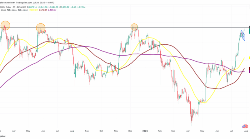Daten deuten darauf hin, dass der Ether-Kurs bald über 4.000 US-Dollar steigen könnte