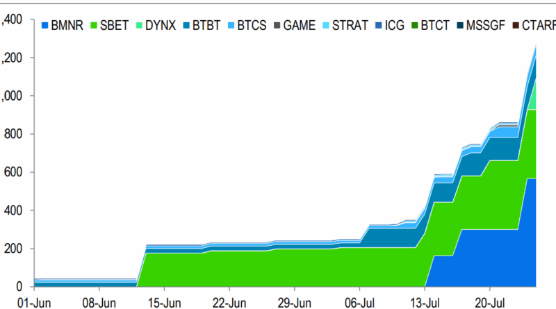 Unternehmen erwerben 1 Prozent des Ether-Angebots: Standard Chartered