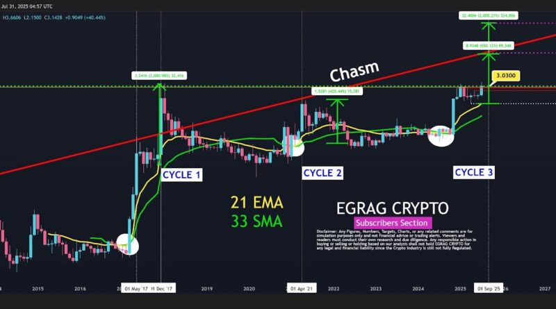XRP hofft auf historischen Monatsrekord – Kursexplosion auf 11 US-Dollar denkbar