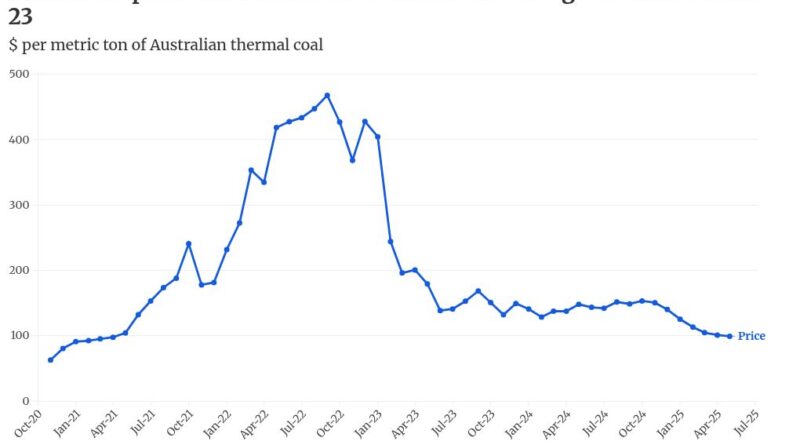 Russia’s Coal Industry Is Collapsing. Will it Drag the Economy Down With It?