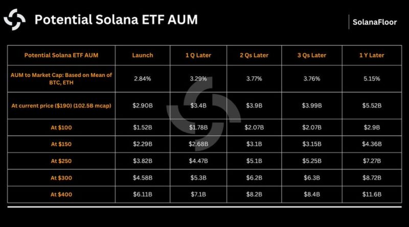 Bis zu 5,5 Mrd. US-Dollar Zuflüsse im ersten Jahr möglich