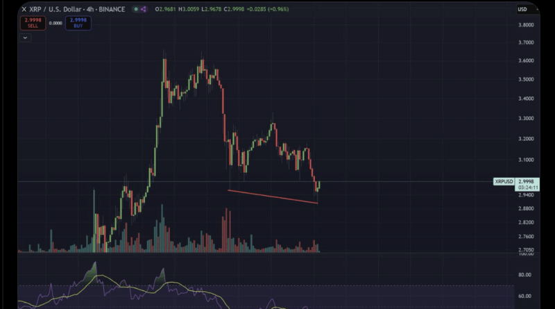 XRP-Kurs winkt Kletterpartie um 20 Prozent – Altcoin bleibt im Aufwind