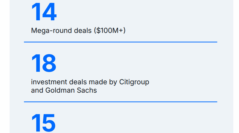 Citigroup und JPMorgan führen Blockchain-Investitionen an: Ripple-Bericht