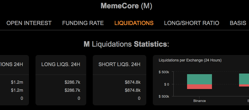 MemeCore (M) steigt stark nach Short-Squeez: Besteht noch Potenzial?