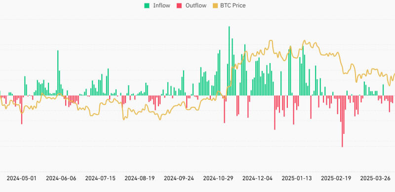 BlackRock Bitcoin-ETF verzeichnet größten Abfluss seit Mai