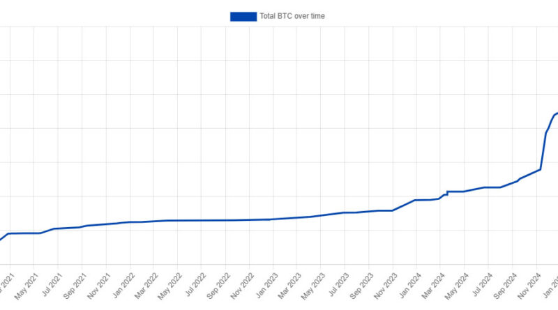 Strategy kaufte 60 % seines Bitcoin-Bestandes nach Trump-Wahl