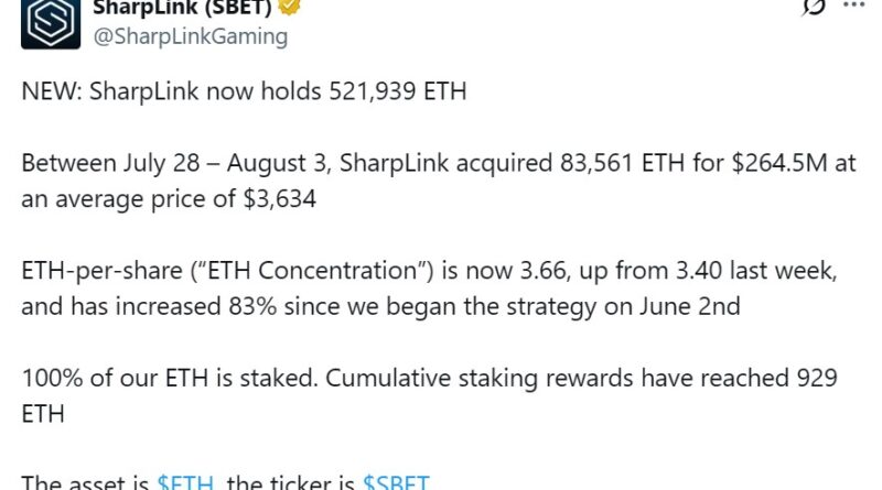 SharpLinks ETH-Bestände nun bei fast 2 Milliarden Dollar