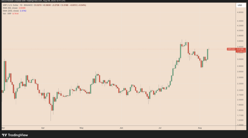 XRP-Kurs im Aufwind – Trader wetten auf weitere Zugewinne