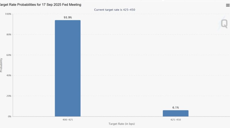 Verbraucherpreisindex erhöht Wahrscheinlichkeit auf Zinssenkung
