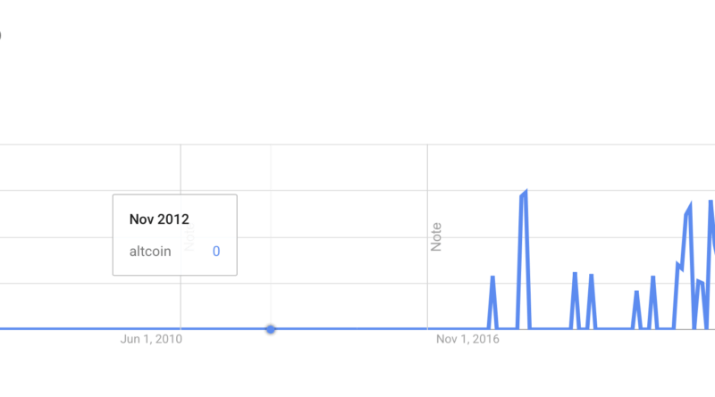 Altcoins und Ethereum mit rekordverdächtigen Suchanfragen