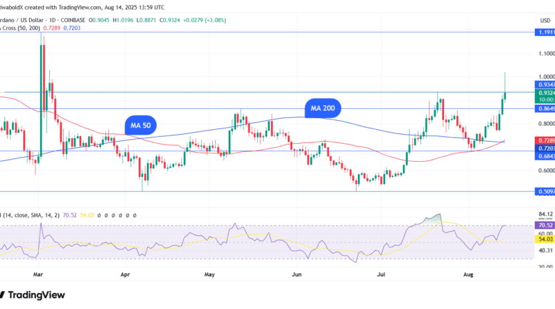 1 US-Dollar erreicht –Darauf folgte der Abverkauf