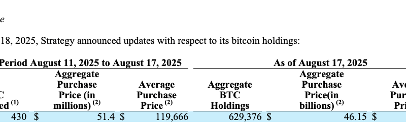 Strategy kauft 430 Bitcoin während Bitcoin ein neues Allzeithoch erreicht