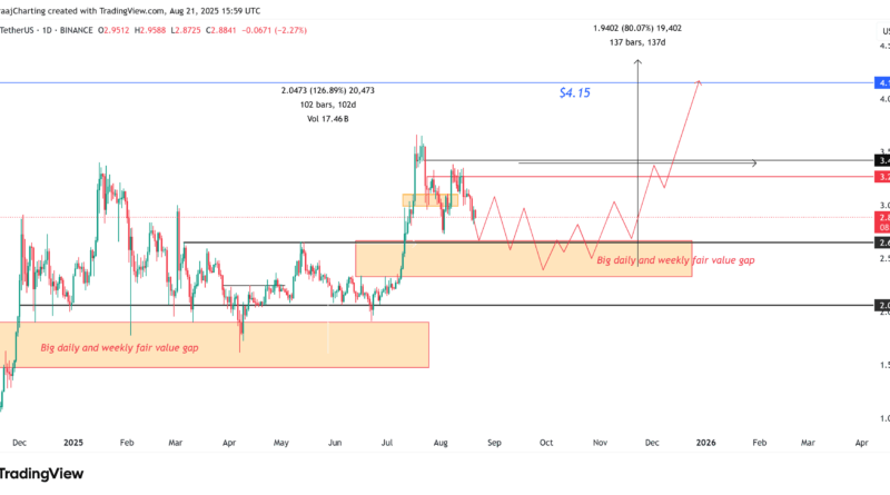 XRP-Kurs mit guten Voraussetzungen für Rekordjagd im vierten Quartal