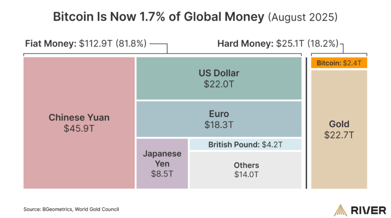 Bitcoin macht jetzt 1,7 Prozent der globalen Geldmenge (M2) aus
