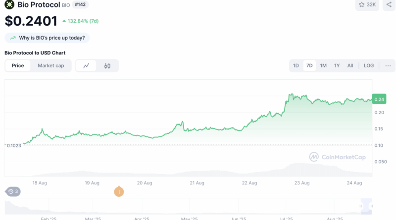 Top-Coins auf Solana: Welche Coins explodieren aktuell?