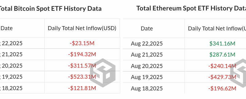 Spot-Krypto-ETFs verzeichnen Abflüsse in Höhe von 1,4 Mrd. US-Dollar aufgrund des Einbruchs von Bitcoin und Ether