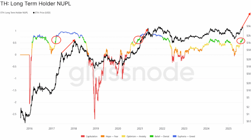 Ether-Kurs erreicht nach Allzeithoch von 5.000 US-Dollar die Zone der “Überzeugung”