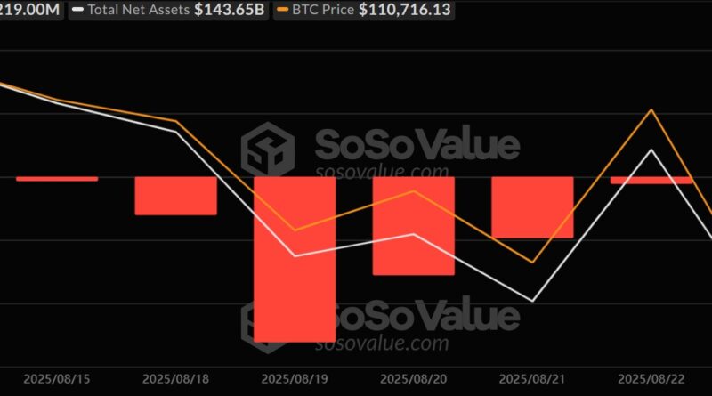 Spot-Bitcoin-ETFs beenden Abflussserie mit Zuflüssen in Höhe von 219 Mio. US-Dollar