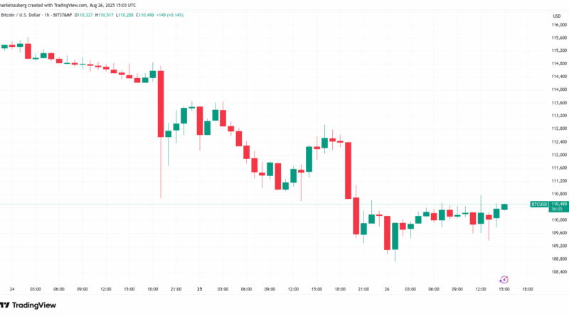 Bitcoin-Erholung kündigt sich an: ETF-Zuflüsse drehen ins Plus