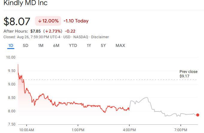 KindlyMD-Aktie bricht nach Milliarden-Aktienemission für Bitcoin-Käufe ein