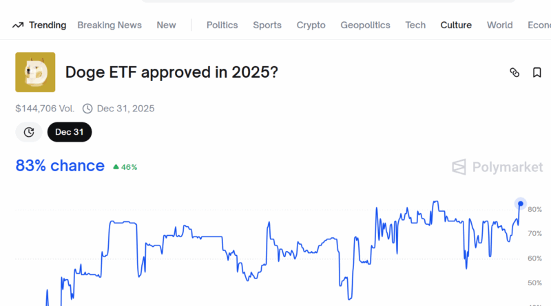 Grayscale beantragt Dogecoin-ETF bei der SEC