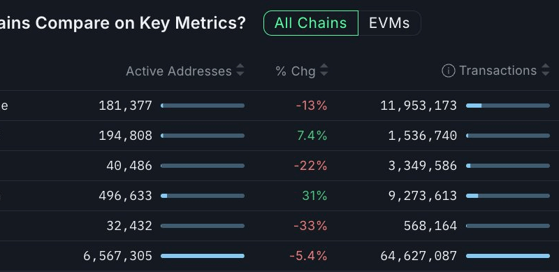 Avalanche übernimmt bei Blockchain-Transaktionswachstum die Führung