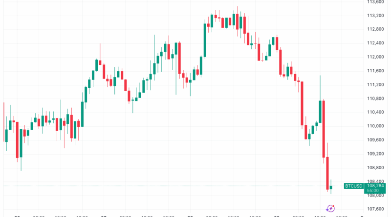 Bitcoin-Kurs rutscht auf tiefsten Stand seit Anfang Juli