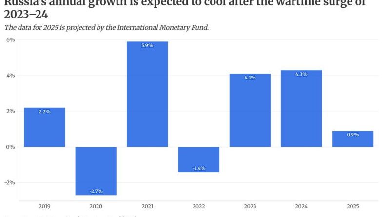 From War Surge to Slump: Is the Russian Economy Heading Toward Recession?