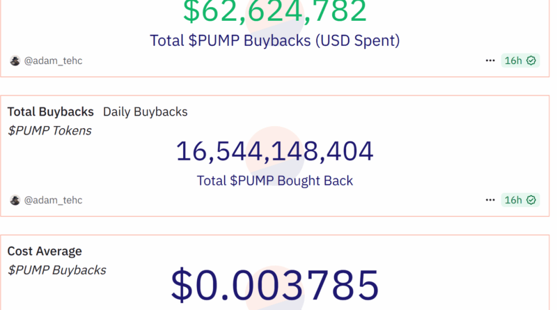 Pump.fun gibt über 62 Mio. US-Dollar für Rückkäufe von PUMP aus