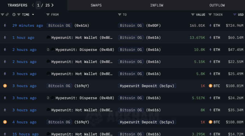 Bitcoin (BTC)-Wal geht zu Ether (ETH) über: SharpLink überholt