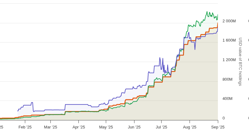 Gesamtbestand nun bei 20.000 BTC