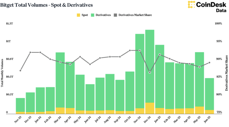 Bitget verzeichnet durchschnittlich eine halbe Milliarde Derivate pro Monat – Bericht von Coindesk