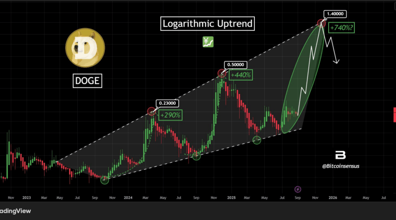 Erster DOGE-ETF könnte Kurs bis auf 5 US-Dollar katapultieren