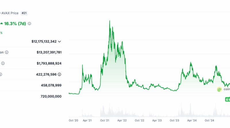 Avalanche will 1 Mrd. US-Dollar Kapital für AVAX-Treasuries beschaffen
